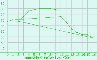 Courbe de l'humidit relative pour Colmar-Ouest (68)