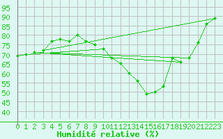 Courbe de l'humidit relative pour Little Rissington