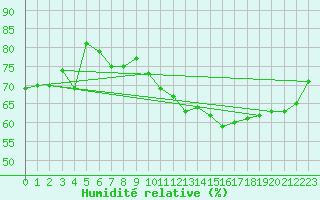 Courbe de l'humidit relative pour Leucate (11)