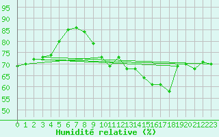 Courbe de l'humidit relative pour Paris - Montsouris (75)