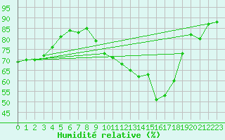 Courbe de l'humidit relative pour Weinbiet