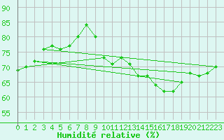 Courbe de l'humidit relative pour Jan (Esp)