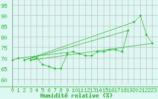 Courbe de l'humidit relative pour Kinloss