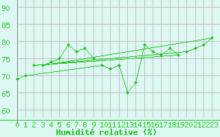 Courbe de l'humidit relative pour Sallanches (74)