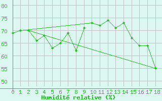 Courbe de l'humidit relative pour Monte Cimone