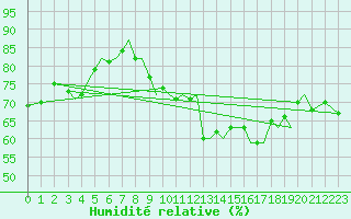 Courbe de l'humidit relative pour Jersey (UK)
