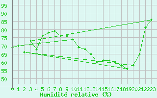 Courbe de l'humidit relative pour Troyes (10)