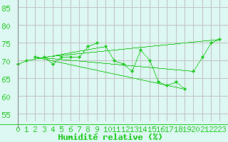 Courbe de l'humidit relative pour Mouilleron-le-Captif (85)