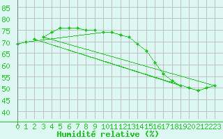 Courbe de l'humidit relative pour Saint-Michel-d'Euzet (30)