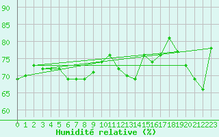 Courbe de l'humidit relative pour Sula