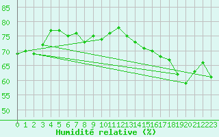 Courbe de l'humidit relative pour Hay River Climate