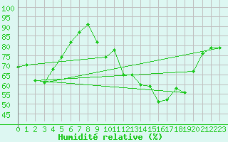 Courbe de l'humidit relative pour La Javie (04)