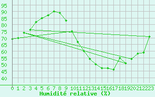 Courbe de l'humidit relative pour Saint-Sulpice-de-Pommiers (33)