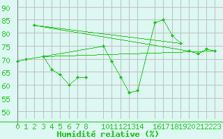 Courbe de l'humidit relative pour Gottfrieding
