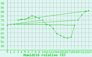 Courbe de l'humidit relative pour Colmar-Ouest (68)