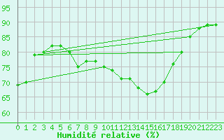 Courbe de l'humidit relative pour Sallanches (74)