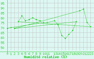 Courbe de l'humidit relative pour Wattisham
