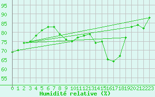 Courbe de l'humidit relative pour Alfeld