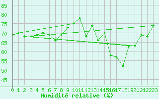 Courbe de l'humidit relative pour Nahkiainen
