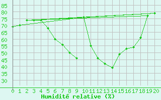 Courbe de l'humidit relative pour Malexander