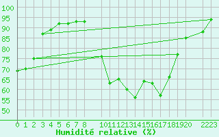 Courbe de l'humidit relative pour Bielsa