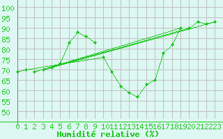 Courbe de l'humidit relative pour Emmendingen-Mundinge