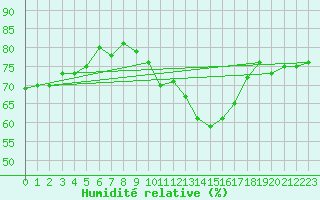 Courbe de l'humidit relative pour Monte Generoso