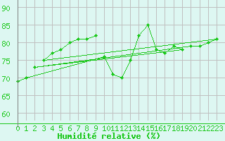 Courbe de l'humidit relative pour Biache-Saint-Vaast (62)