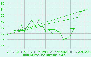 Courbe de l'humidit relative pour Cap Ferret (33)