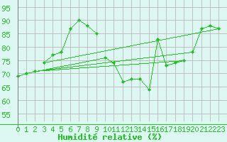Courbe de l'humidit relative pour Berg (67)