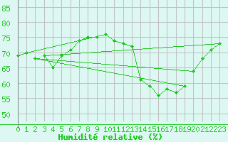 Courbe de l'humidit relative pour Bard (42)