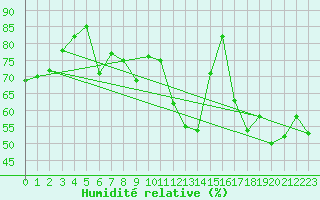 Courbe de l'humidit relative pour Boltigen