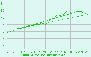 Courbe de l'humidit relative pour Thnes (74)