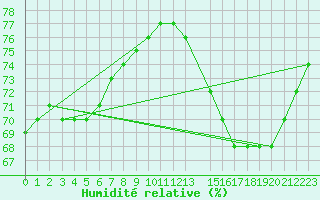 Courbe de l'humidit relative pour Saint-Michel-d'Euzet (30)