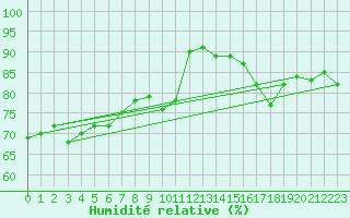 Courbe de l'humidit relative pour Eygliers (05)
