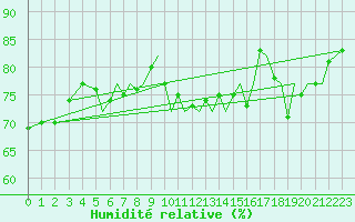Courbe de l'humidit relative pour Blackpool Airport