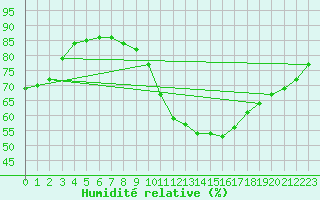 Courbe de l'humidit relative pour Orschwiller (67)