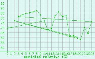 Courbe de l'humidit relative pour Tours (37)
