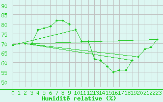 Courbe de l'humidit relative pour Sorcy-Bauthmont (08)