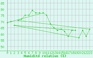 Courbe de l'humidit relative pour Jan (Esp)