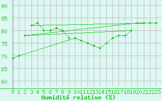 Courbe de l'humidit relative pour Allentsteig