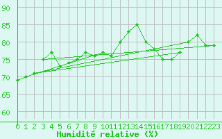 Courbe de l'humidit relative pour Frontenac (33)
