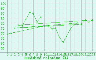 Courbe de l'humidit relative pour Hoek Van Holland