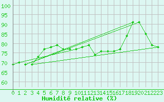 Courbe de l'humidit relative pour Kemionsaari Kemio Kk