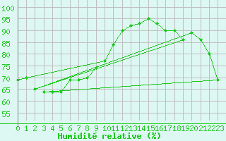 Courbe de l'humidit relative pour Ipswich Composite