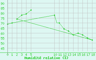 Courbe de l'humidit relative pour Cucuta / Camilo Daza
