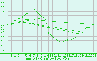 Courbe de l'humidit relative pour Charmant (16)