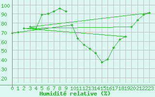Courbe de l'humidit relative pour Grenoble/St-Etienne-St-Geoirs (38)