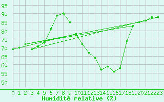 Courbe de l'humidit relative pour Berlin-Tempelhof