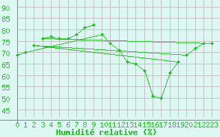 Courbe de l'humidit relative pour Vannes-Sn (56)